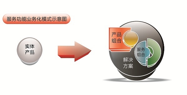 涂料企業(yè)向“服務(wù)化”新型模式轉(zhuǎn)型的3個路徑